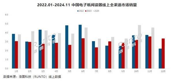 前11个月销量已超44万台市场高速增长MG不朽情缘国产阅读器崛起！2024年
