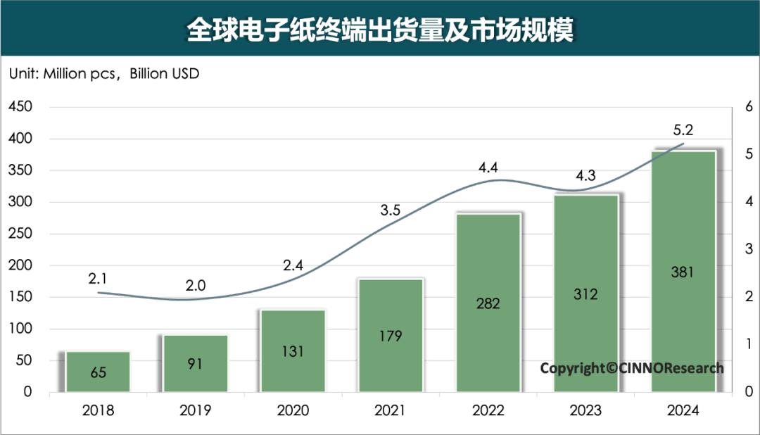 终端出货同比增长超22%彩色大尺寸化成未来趋势不朽情缘电子游戏权威发布 2024年电子纸全球(图2)