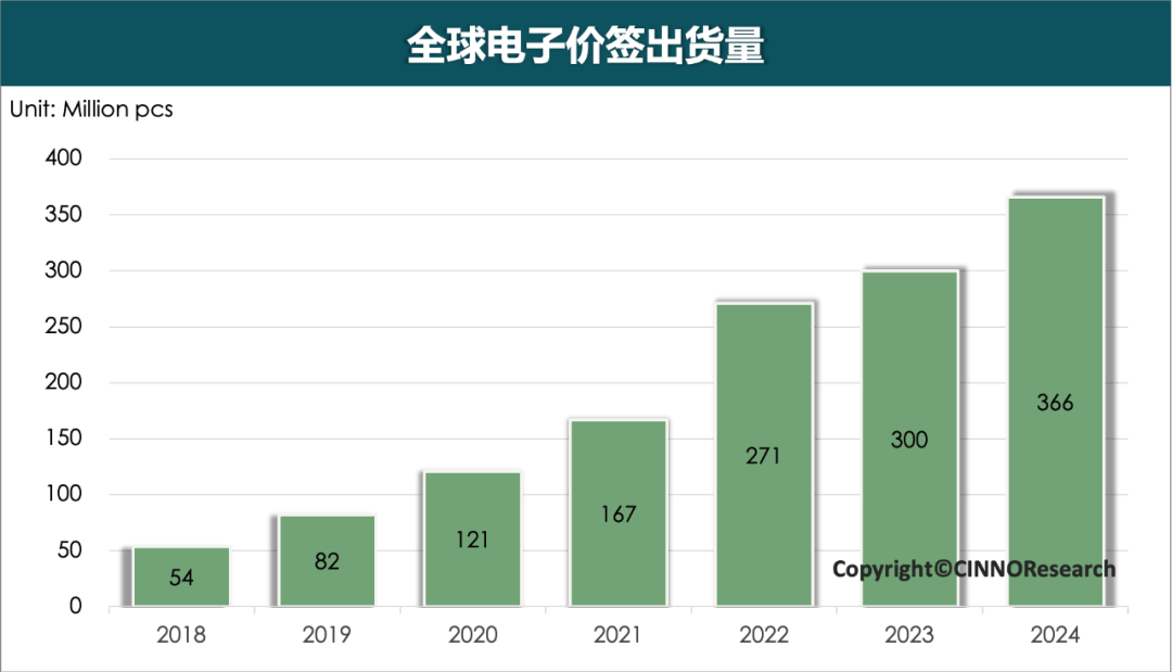 终端出货同比增长超22%彩色大尺寸化成未来趋势不朽情缘电子游戏权威发布 2024年电子纸全球(图3)