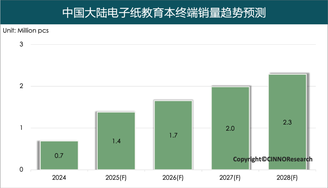 终端出货同比增长超22%彩色大尺寸化成未来趋势不朽情缘电子游戏权威发布 2024年电子纸全球(图6)