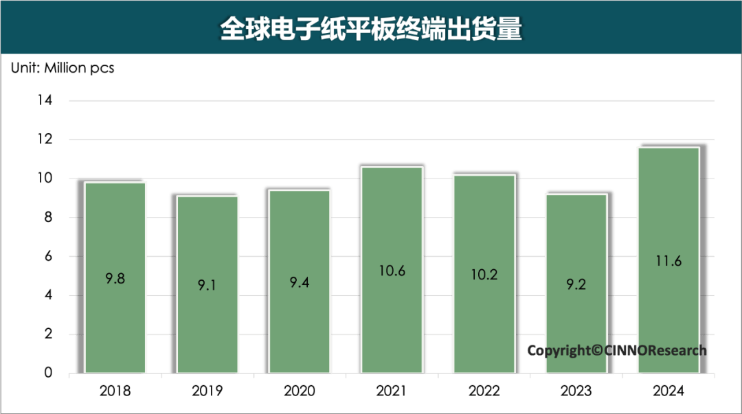 终端出货同比增长超22%彩色大尺寸化成未来趋势不朽情缘电子游戏权威发布 2024年电子纸全球(图10)